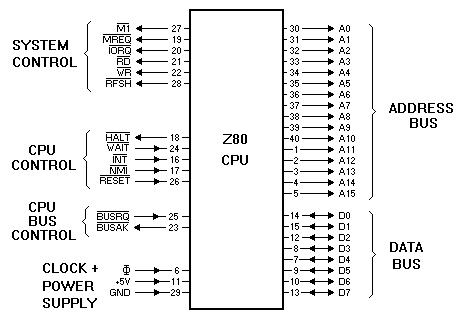 Z80 8-bitarsprocessor